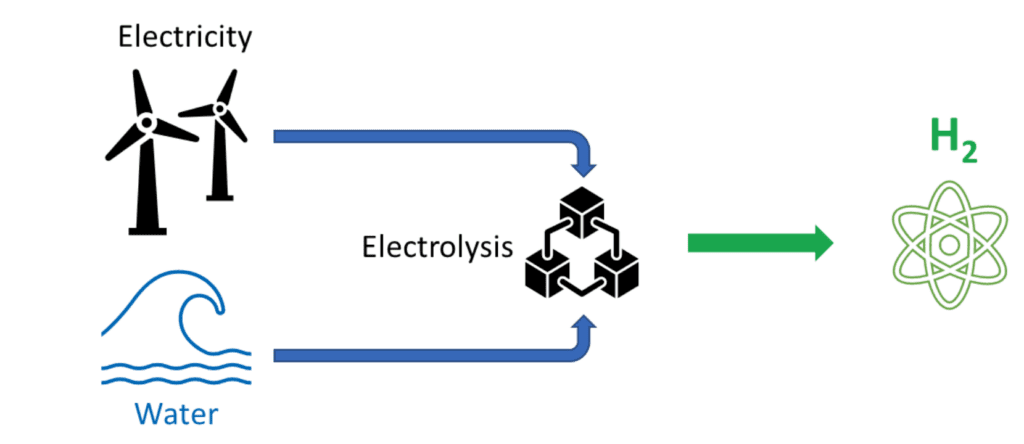 Green Hydrogen Production